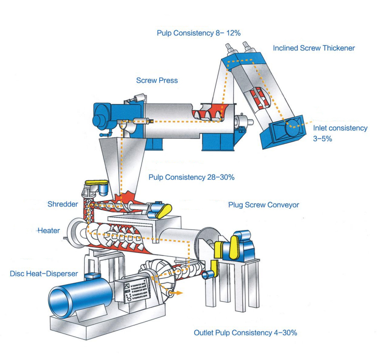 roll  GRACITYDISC THICKENER