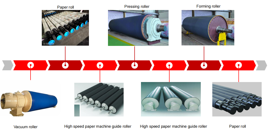 Functional Roller Series