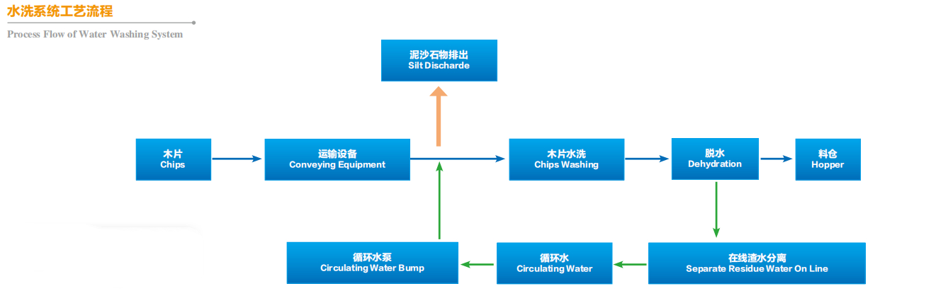 CHIP WASHING FACILITY