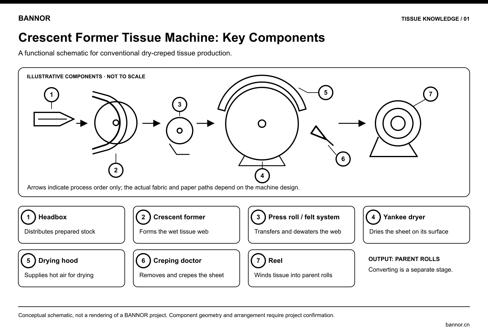 Conceptual crescent former tissue machine diagram identifying the headbox, former, press system, Yankee dryer, hood, creping doctor and reel