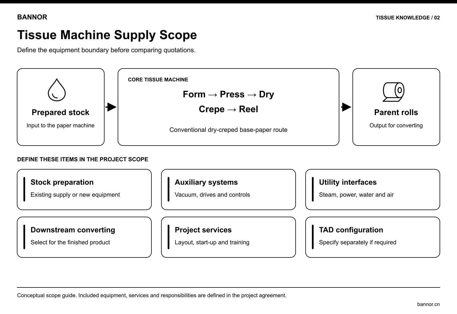 Tissue machine scope diagram showing prepared stock, base-paper production, parent rolls and separately specified project systems