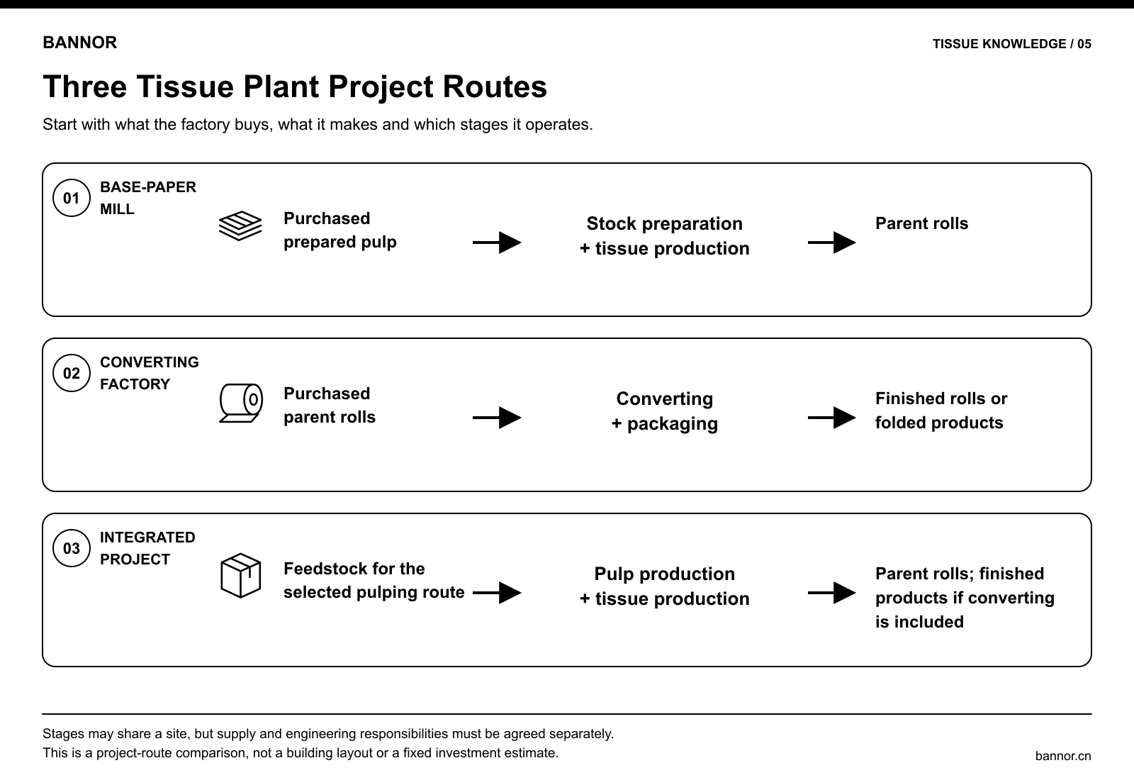 Three tissue plant project routes comparing purchased pulp, purchased parent rolls and integrated pulp and tissue production