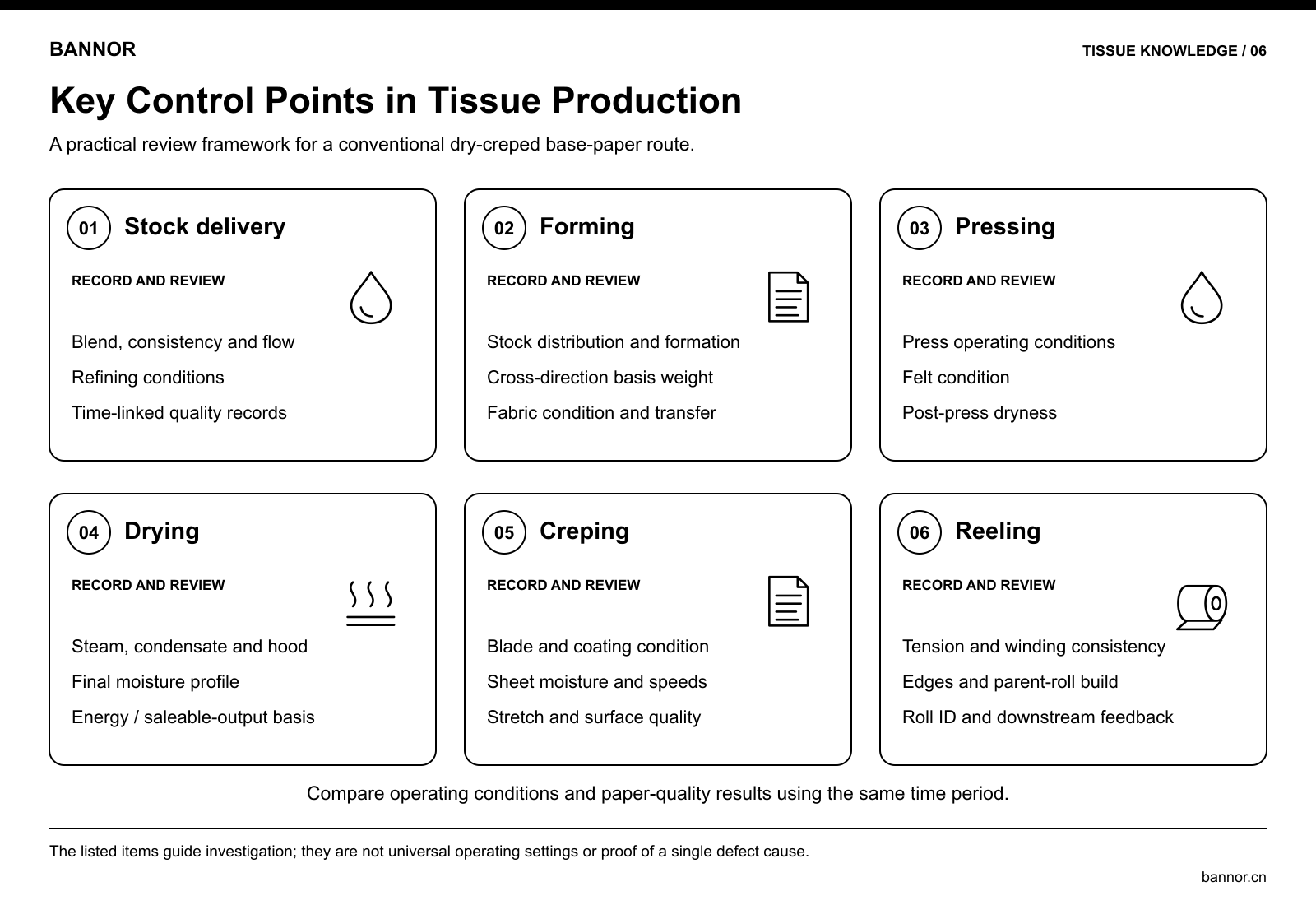 Key operating records and quality control points from stock delivery to reeling in conventional dry-creped tissue production