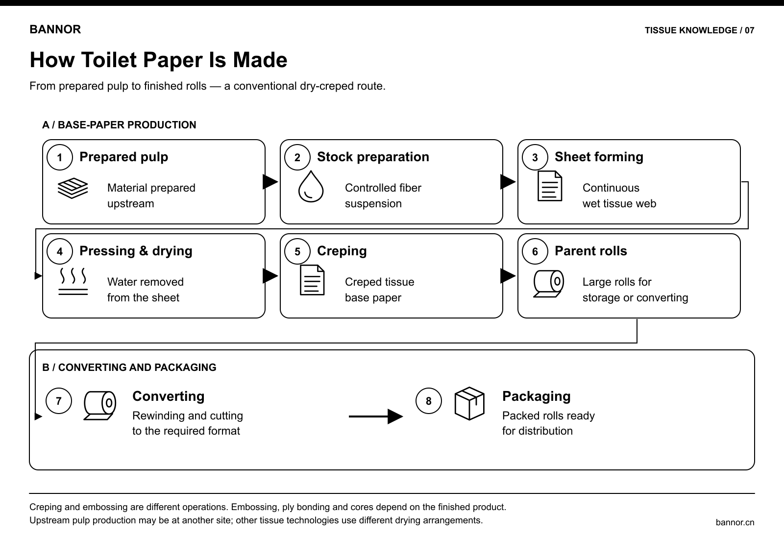 Toilet paper manufacturing sequence from prepared pulp to parent rolls, downstream converting and packaging