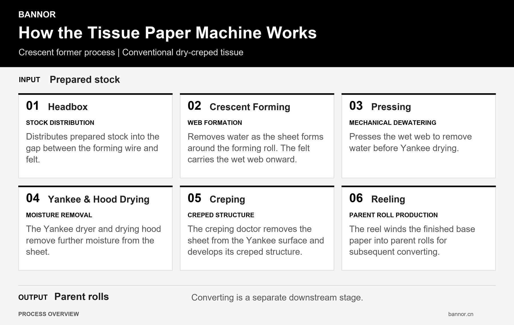 Tissue machine process: headbox, crescent forming, pressing, Yankee and hood drying, creping, and reeling into parent rolls